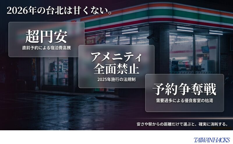 超円安、宿泊費高騰、アメニティ規制、予約争奪戦という2026年の台北旅行における厳しい現状を示すスライド。