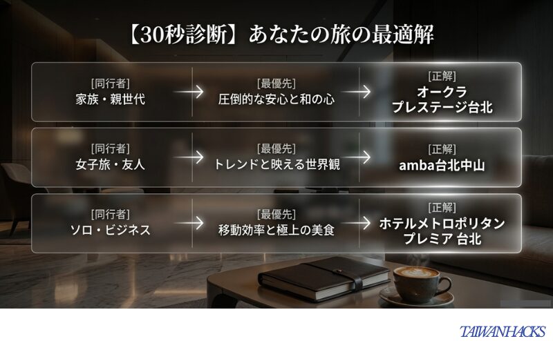 家族・親世代ならオークラ、友人ならamba、ソロ・ビジネスならメトロポリタンを正解として提示する診断スライド。