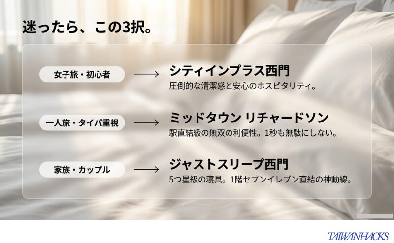 女子旅ならシティインプラス、一人旅ならリチャードソン、家族ならジャストスリープを推奨する診断スライド。
