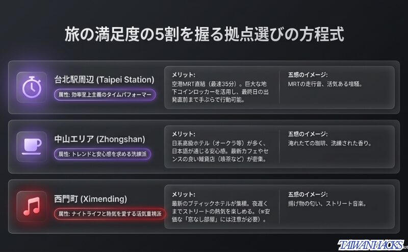 台北駅周辺、中山エリア、西門町の3つの拠点について、ターゲット属性、メリット、現地の雰囲気を五感で表現した比較ガイド。