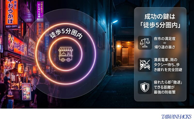 夜市の満足度は帰り道の楽さで決まることを説明する図解。満員電車や雨のタクシー待ちを回避する「徒歩5分圏内」の重要性を強調