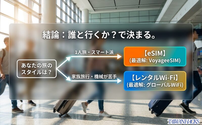 1人旅はeSIM、家族旅行や機械が苦手な人はレンタルWi-Fiが最適解だと分岐で示すスライド