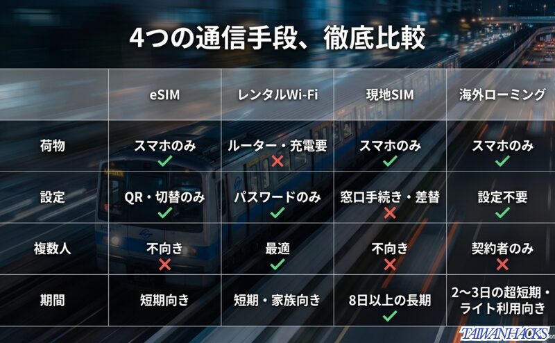 eSIM、レンタルWi-Fi、現地SIM、海外ローミングを荷物、設定、複数人利用、期間で比較するスライド