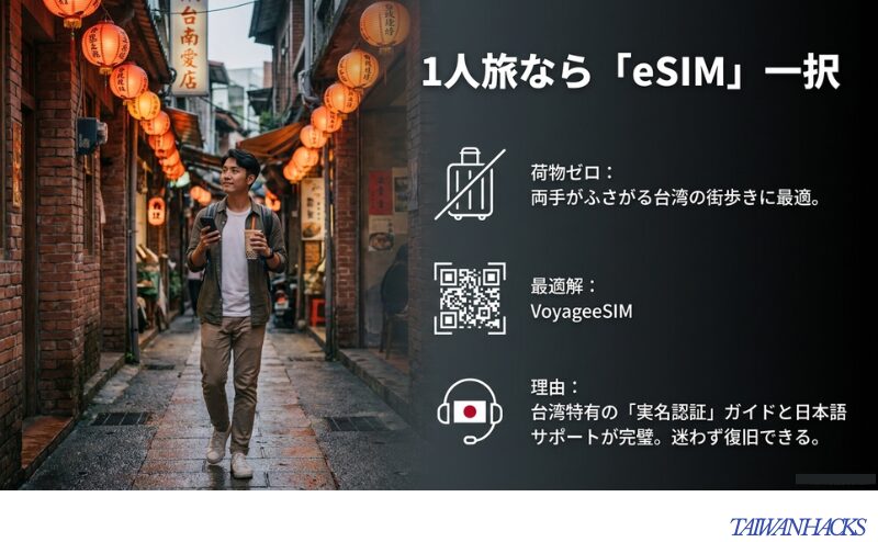 台湾の街を歩く1人旅では荷物を減らせるeSIMが最適で、VoyageeSIMなら実名認証ガイドと日本語サポートで迷いにくいと示すスライド