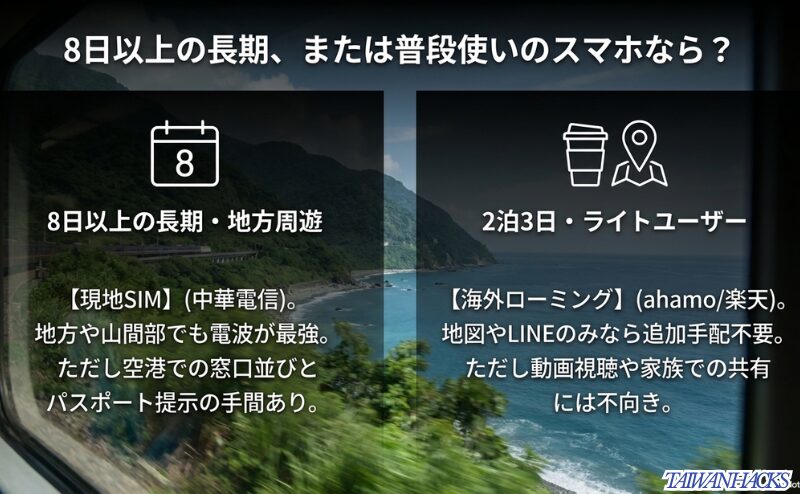 8日以上の長期滞在や地方周遊では現地SIM、2泊3日のライトユーザーならahamoや楽天モバイルの海外ローミングも候補になると示すスライド