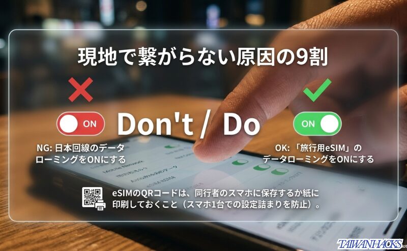 台湾到着後にネットが繋がらない原因として、日本回線ではなく旅行用eSIMのデータローミングをONにする重要性を示すスライド