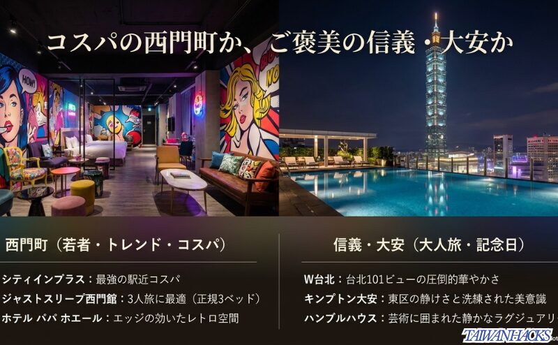 西門町は若者、トレンド、コスパ重視の女子旅に向き、信義・大安は大人旅や記念日のご褒美滞在に向くことを示すスライド
