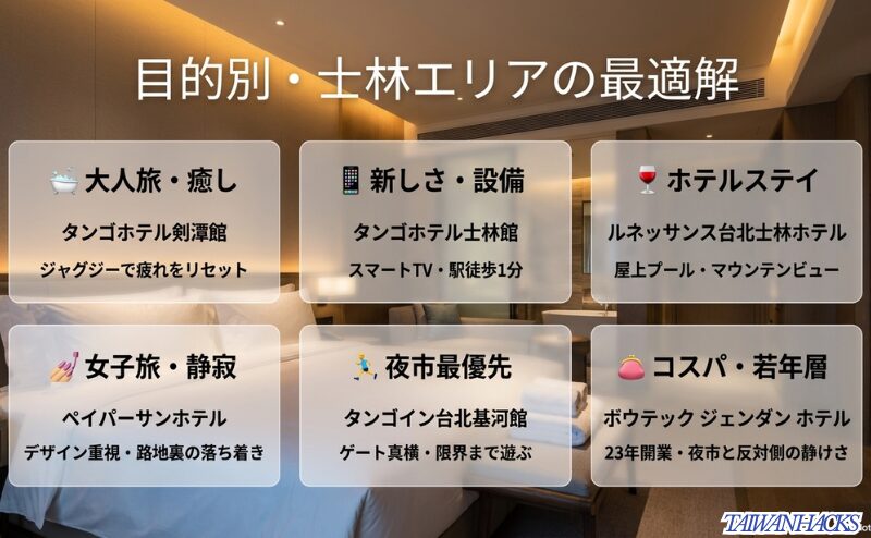 士林エリアの5つのホテル（タンゴ剣潭、タンゴ士林、ルネッサンス、ペイパーサン、タンゴイン、ボウテック）を、癒やし・最新設備・高級・女子旅などの目的別に整理した表。