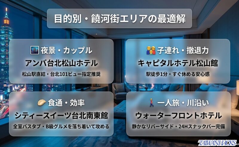 饒河街エリアの4つのホテル（アンバ松山、キャピタル松山、シティースイーツ、ウォーターフロント）を、夜景・子連れ・食通・一人旅などの目的別に整理した表。