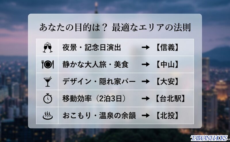 夜景と記念日なら信義、静かな大人旅と美食なら中山、デザインと隠れ家バーなら大安、移動効率なら台北駅、温泉なら北投を選ぶ法則を示したスライド