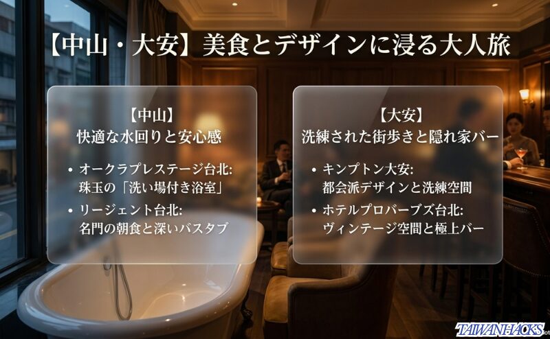 中山エリアのオークラ プレステージ台北とリージェント台北、大安エリアのキンプトン大安とホテル プロバーブズ台北を美食とデザインの観点で比較するスライド