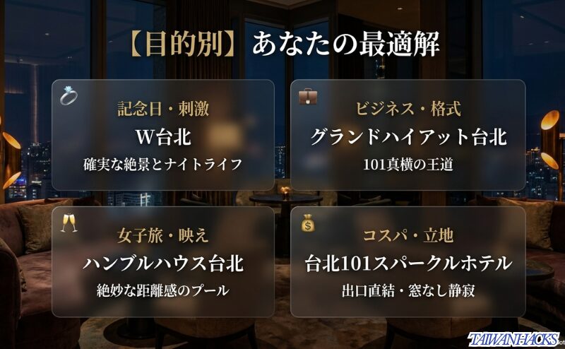 記念日にはW台北、ビジネスにはグランドハイアット、女子旅にはハンブルハウス、コスパにはスパークルホテルを推奨する、目的別のホテル選びスライド。