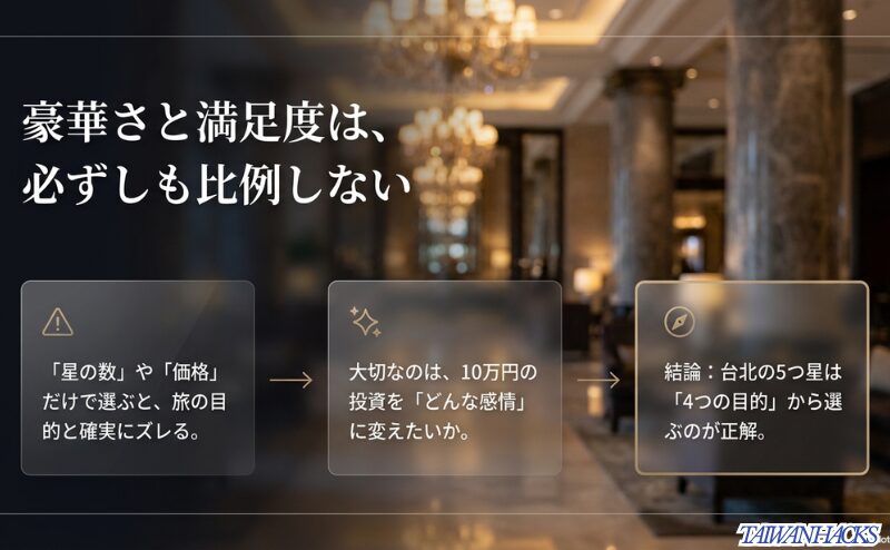 豪華さや価格だけで台北の高級ホテルを選ぶと旅の目的とずれるため、10万円の投資をどんな感情に変えたいかが大切だと説明するスライド。
