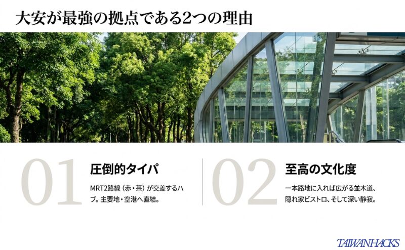 大安が最強の拠点である理由として、MRT2路線が交差する「圧倒的タイパ」と、一本路地に入れば広がる「至高の文化度」の2点を説明するスライド。