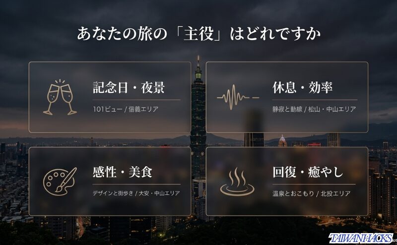 台北の高級ホテル選びを、記念日と夜景、休息と効率、感性と美食、回復と癒やしの4つの目的別に整理したスライド。