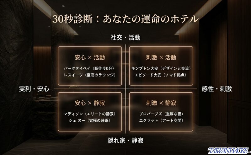 安心・社交・感性・隠れ家などの価値観から、パークタイペイやキンプトン大安などの具体的な宿をマトリックスで診断できる図解スライド。