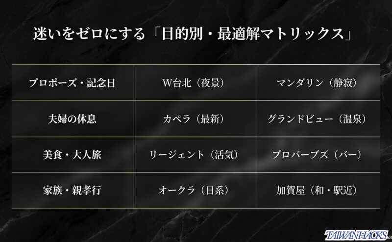 プロポーズ、夫婦の休息、美食と大人旅、家族や親孝行の目的別に、台北で選ぶべき高級ホテルを整理した最終診断用の表。