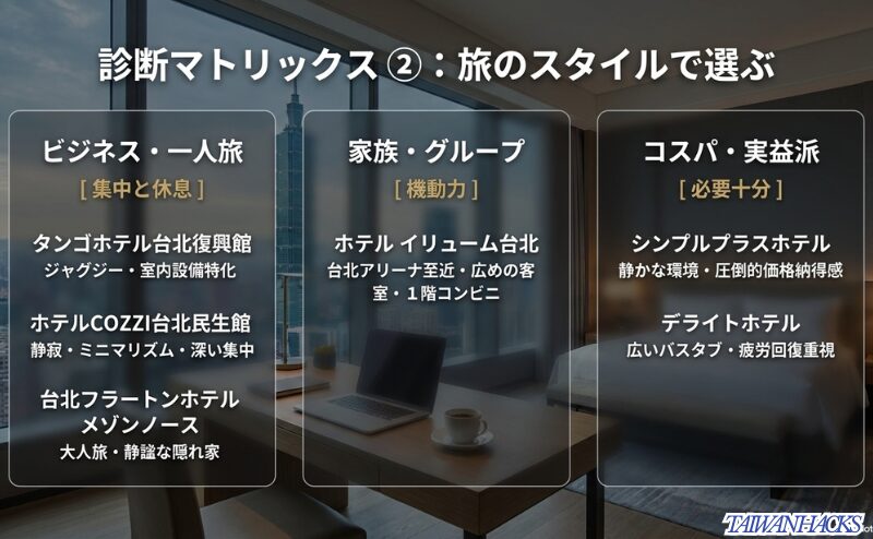 ビジネス・一人旅向け（タンゴ、COZZI、フラートン）、家族・グループ向け（イリューム）、コスパ・実益派向け（シンプルプラス、デライト）を分類したホテルリスト。