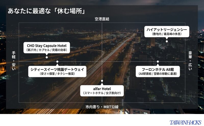横軸に「手軽・安い〜豪華・広い」、縦軸に「空港直結〜市内寄り・MRT沿線」をとったマップ。CHO Stay、シティースイーツ、alfar Hotel、ハイアット、フーロンA8の5軒がマッピングされている。