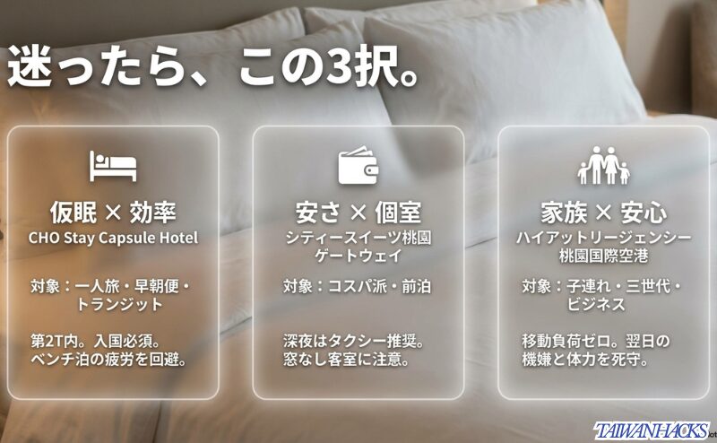 「迷ったら、この3択」として、CHO Stay（仮眠×効率）、シティースイーツ（安さ×個室）、ハイアット（家族×安心）の3つのホテルをそれぞれの対象者とともに紹介するスライド。
