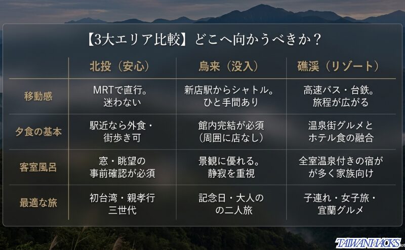 北投は安心、烏来は没入、礁渓はリゾートとして、移動感・夕食・客室風呂・最適な旅を比較するスライド