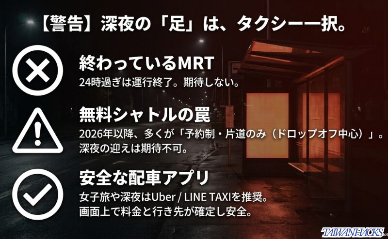 「深夜の『足』は、タクシー一択」として、終わっているMRT、予約制が多い無料シャトルの罠、安全な配車アプリ（Uber/LINE TAXI）の推奨をまとめた警告スライド。