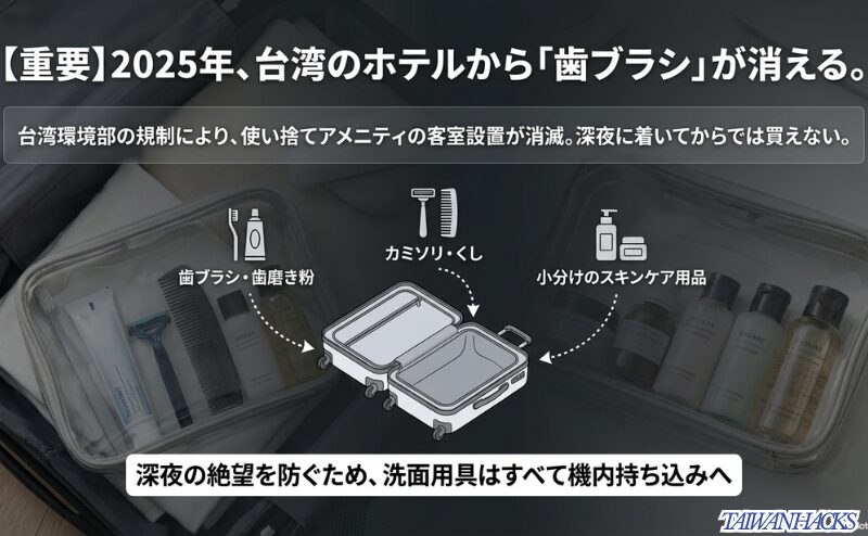 2025年からの規制により客室から消える歯ブラシ、カミソリ、スキンケア用品を図示し、洗面用具の機内持ち込みを推奨する重要告知スライド。
