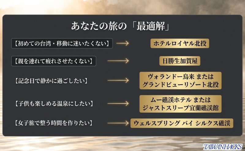 初めての台湾、親連れ、記念日、子供連れ、女子旅の目的別に、ホテルロイヤル北投、日勝生加賀屋、ヴォランドー烏来、グランドビューリゾート北投、ムー礁渓ホテルなどの最適解を示すスライド