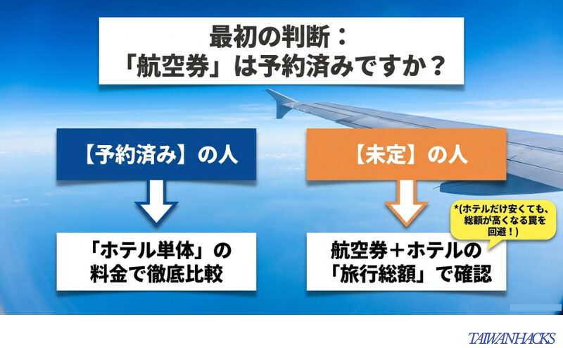 航空券を予約済みならホテル単体で比較し、未定なら航空券+ホテルの旅行総額で確認する流れを示した図。