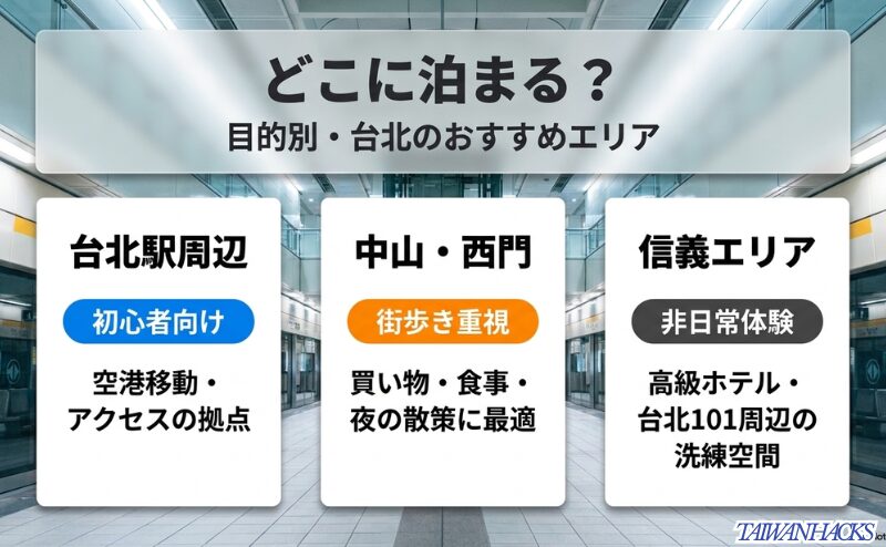 台北駅周辺、中山・西門、信義エリアを、初心者向け、街歩き重視、非日常体験という目的別に整理した図。