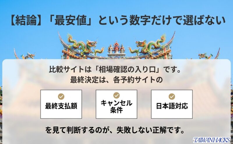 最終支払額、キャンセル条件、日本語対応を見て台湾ホテル予約を判断する流れを整理した図。