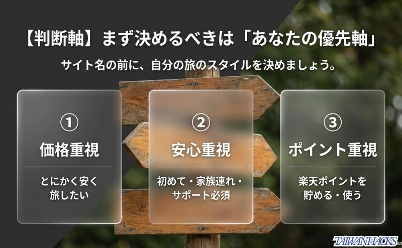 価格重視、安心重視、ポイント重視の3つに分けて、予約サイト選びの前に優先軸を決める考え方を示した図。