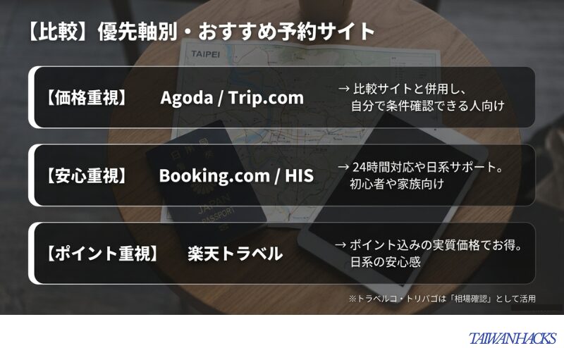 価格重視、安心重視、ポイント重視ごとに、Agoda、Trip.com、Booking.com、HIS、楽天トラベルの使い分けを整理した図。