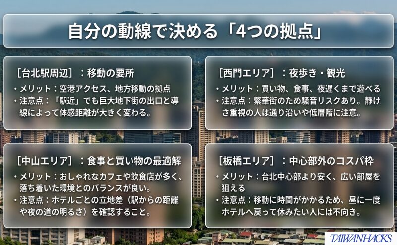 台北駅、西門、中山、板橋の特徴と注意点を、自分の旅の動線で選ぶ視点から整理した図。
