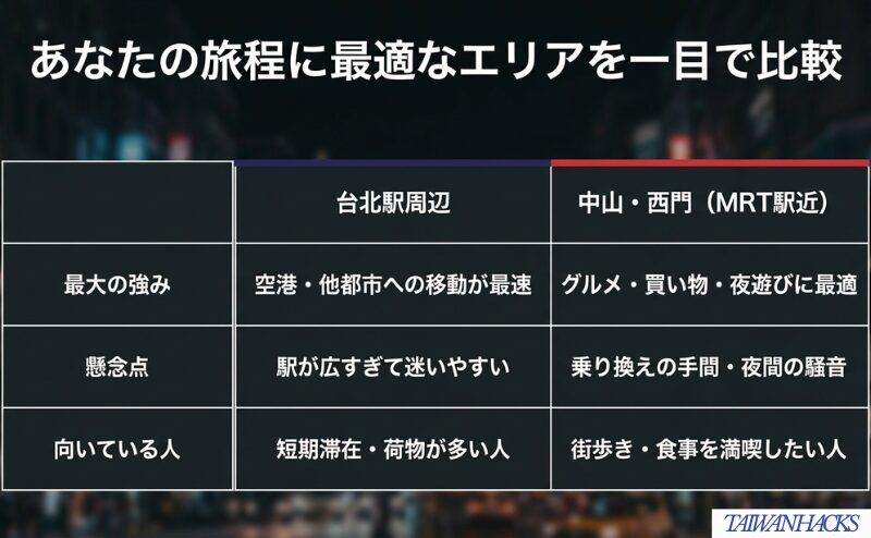 台北駅周辺と中山・西門の強み、懸念点、向いている人を比較し、旅程に合うエリア選びを助ける図。